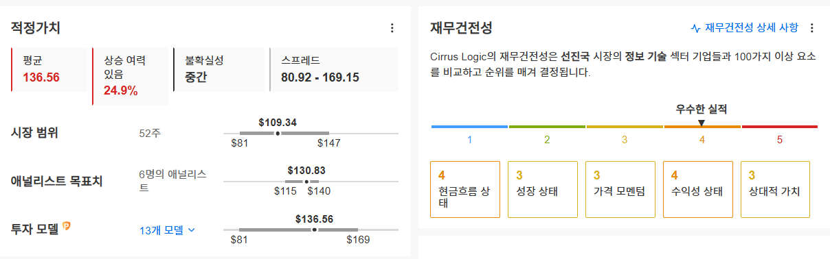 InvestingPro - 시러스로직 - 적정가치,재무건전성