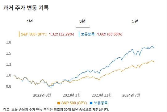 InvestingPro - 레이달리오 - 수익률