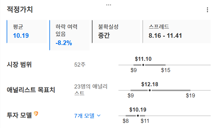 InvestingPro - 포드 - 적정가치