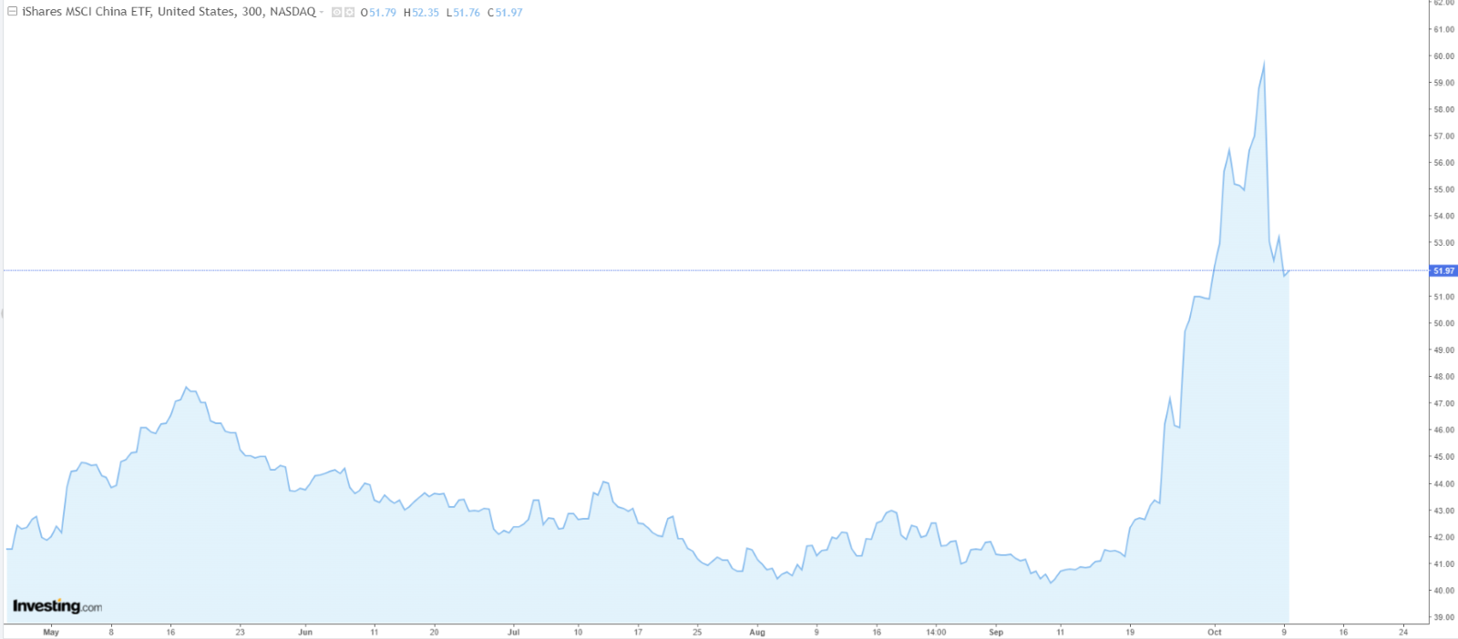 iShares MSCI 중국 ETF 시세