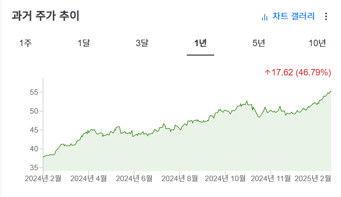 InvestingPro - IAU - 주가 추이