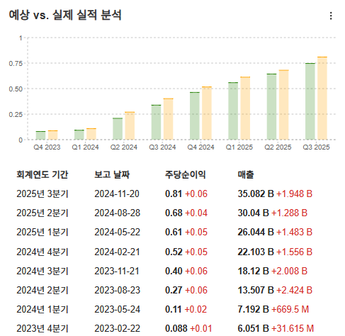InvestingPro - 엔비디아 - 과거실적