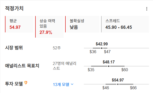 InvestingPro - 컴캐스트 적정가치