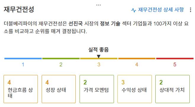 InvestingPro - 더블베리파이 - 재무건전성