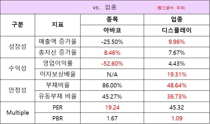 업종대비