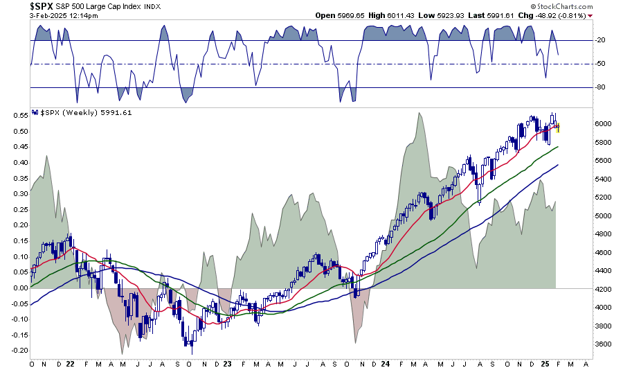 SPX-주간 차트