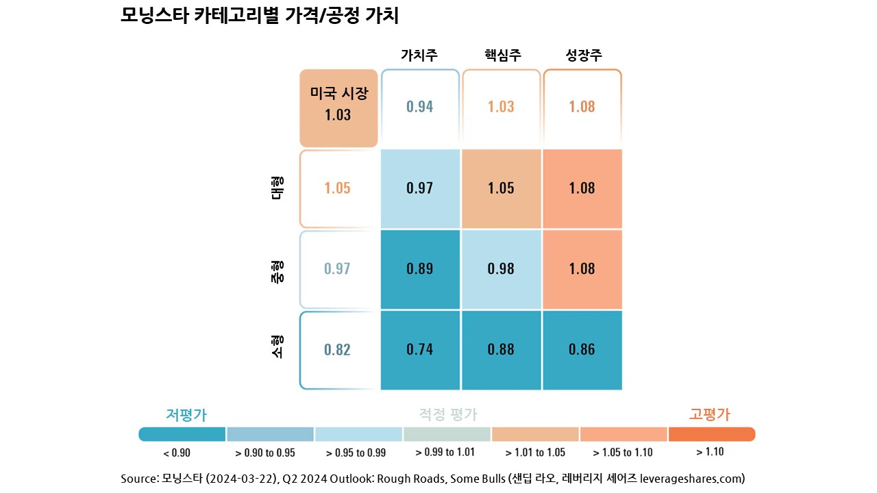 Fig4. 모닝스타 스타일별 가치평가