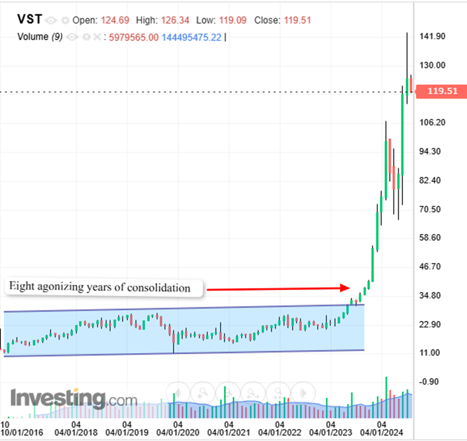 Vista 가격 차트 - 장기