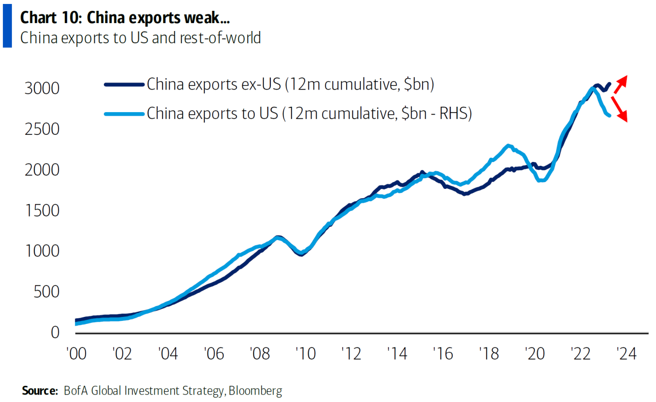 Fig 7. 미국에 대한 중국 수출 약화