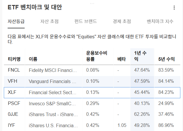 InvestingPro - XLF - 벤치마크