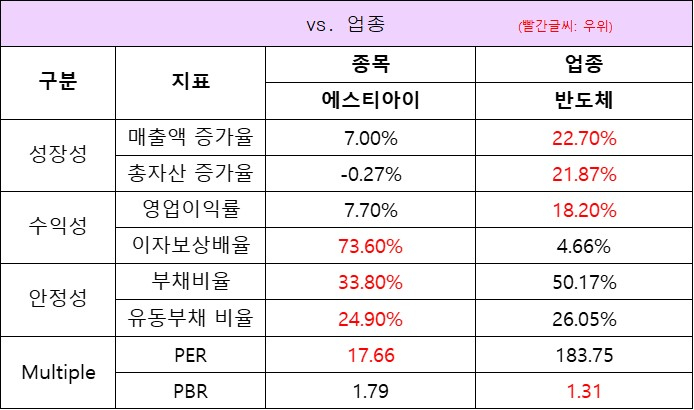 업종대비