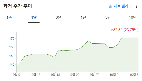 InvestingPro - AMD - 주가