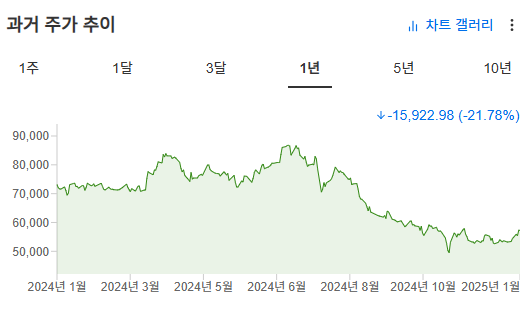 InvestingPro - 삼성전자 - 주가