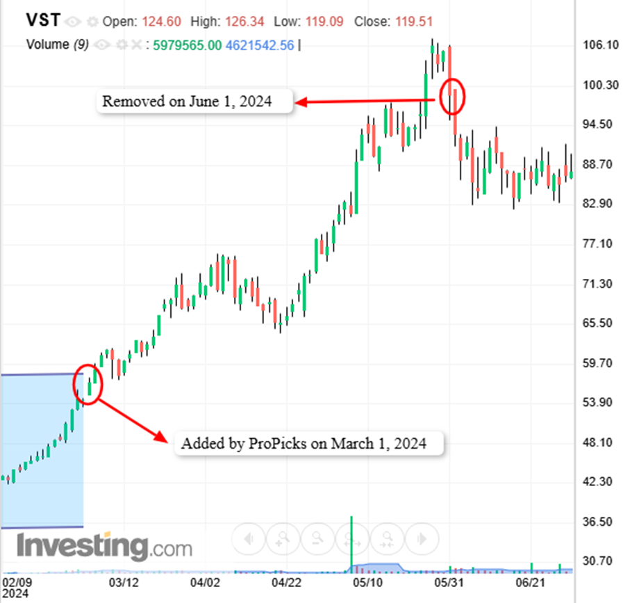 Vistra - ProPicks 추가 및 제외