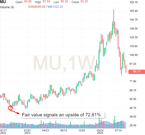 Micron Price Chart