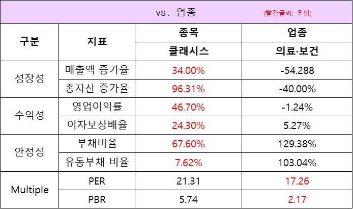 업종대비