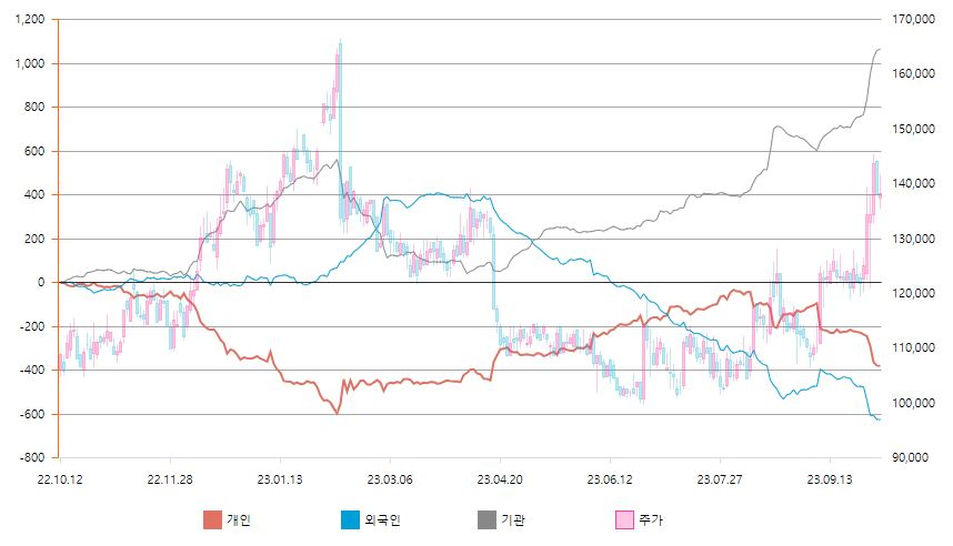 누적순매수