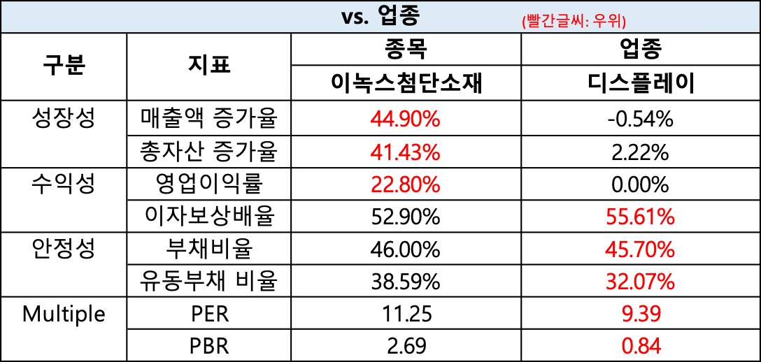 이녹스첨단소재_업종대비