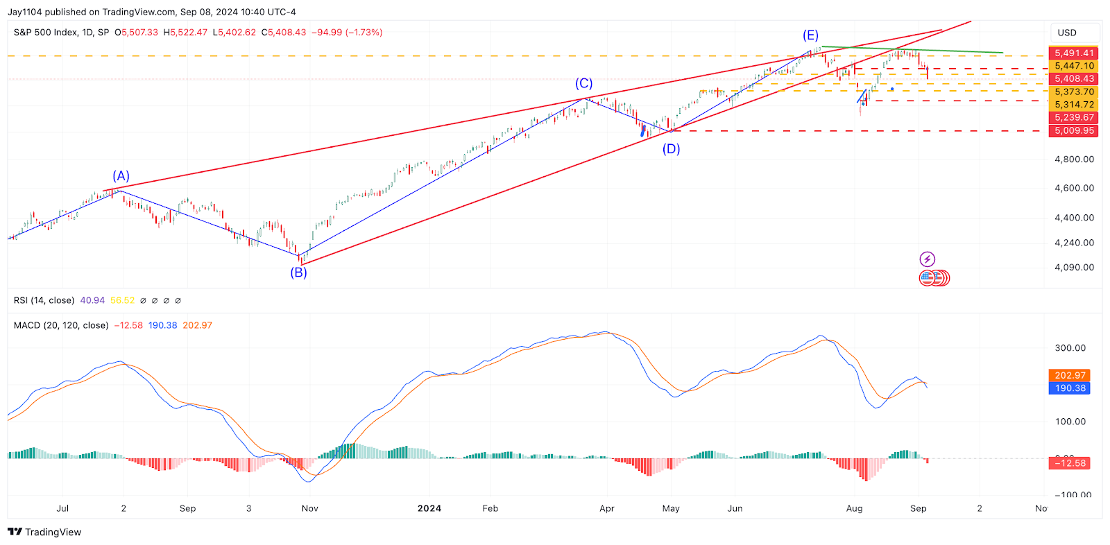 SPX-Daily Chart