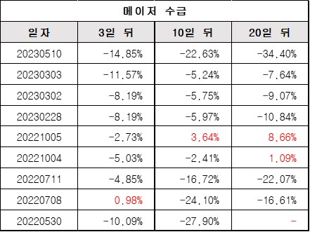 메이저수급