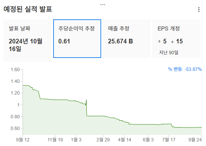 InvestingPro - 테슬라 - 주당순이익 추정