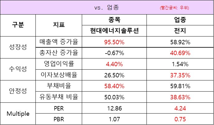 업종대비