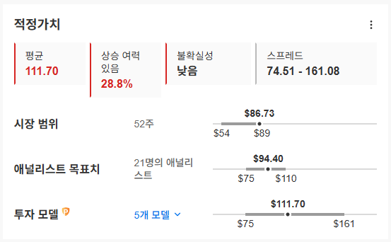 InvestingPro - 씨티 - 적정가치