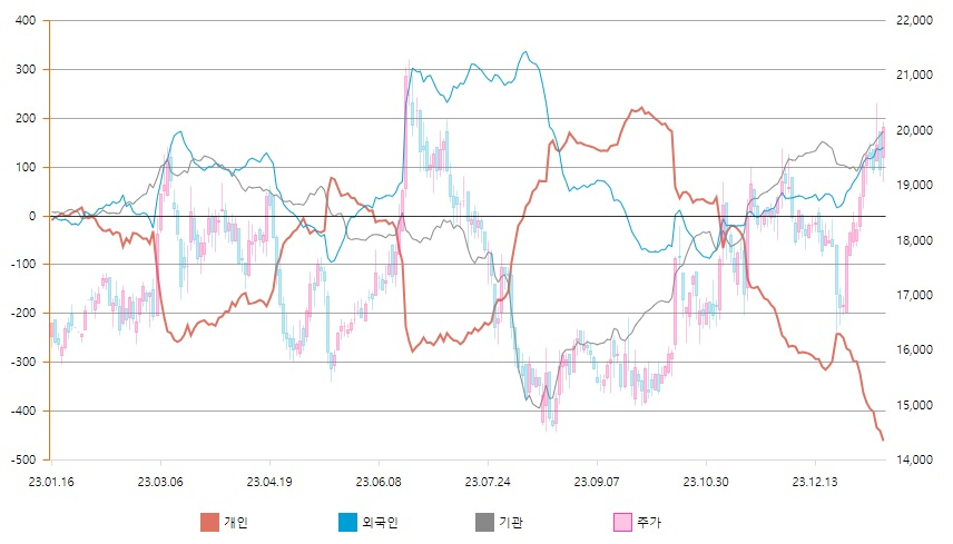 누적순매수