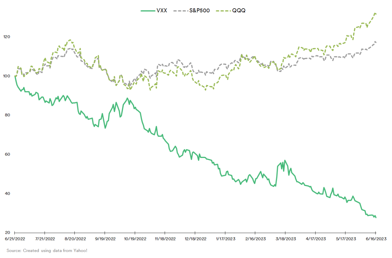 Fig 2. VXX vs S&P500 vs QQQ 퍼포먼스 비교