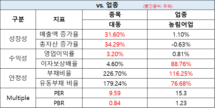 대동_업종대비