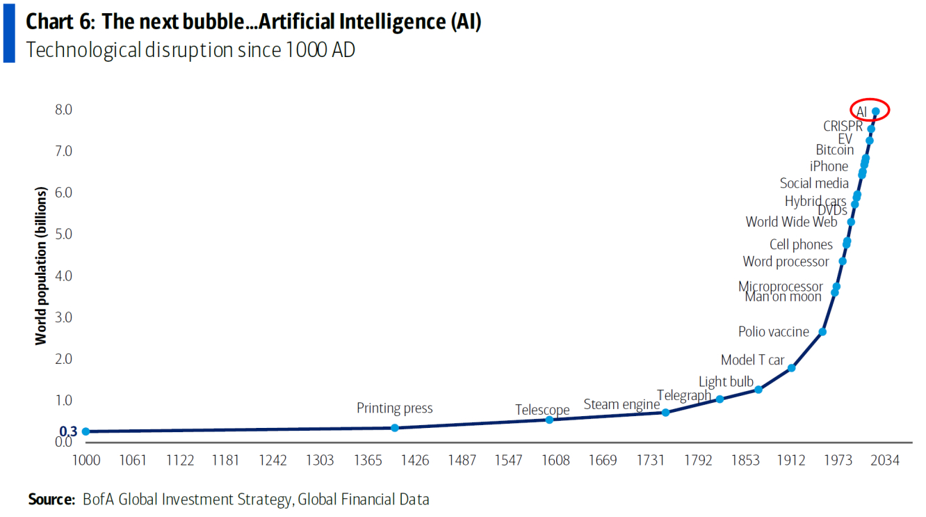 Fig 8. 다음 버블은 AI가 될 것인가? 기원 후 1000년부터 이어진 기술적 파괴