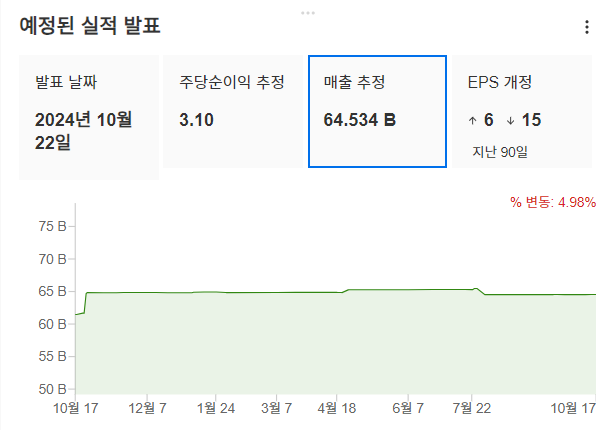 InvestingPro - MS - 예상 매출