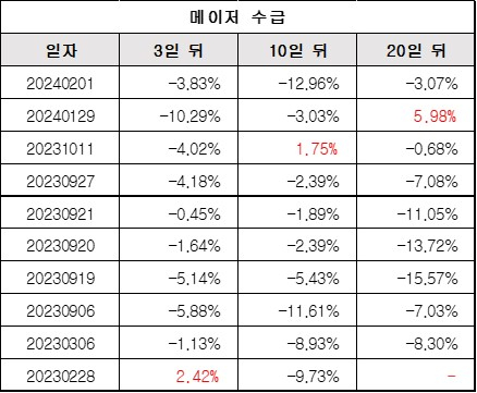 메이저수급