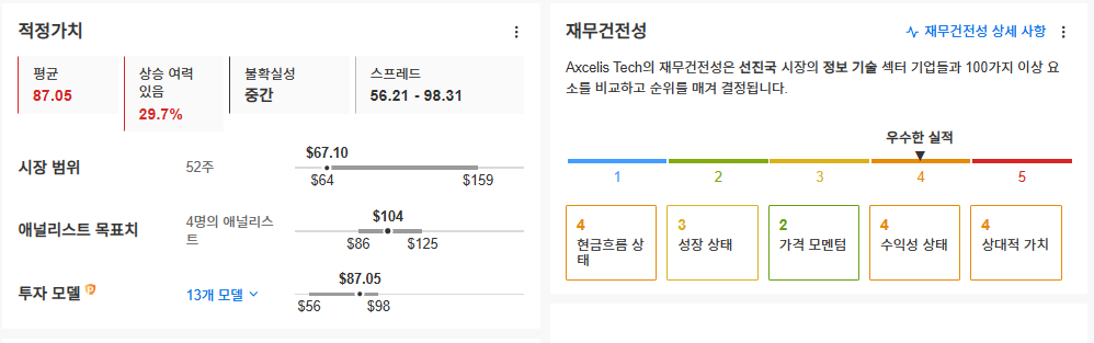 InvestingPro - 엑셀리스 테크놀로지 - 적정가치,재무건전성