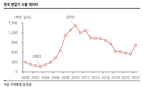 한국 변압기 수출 데이터