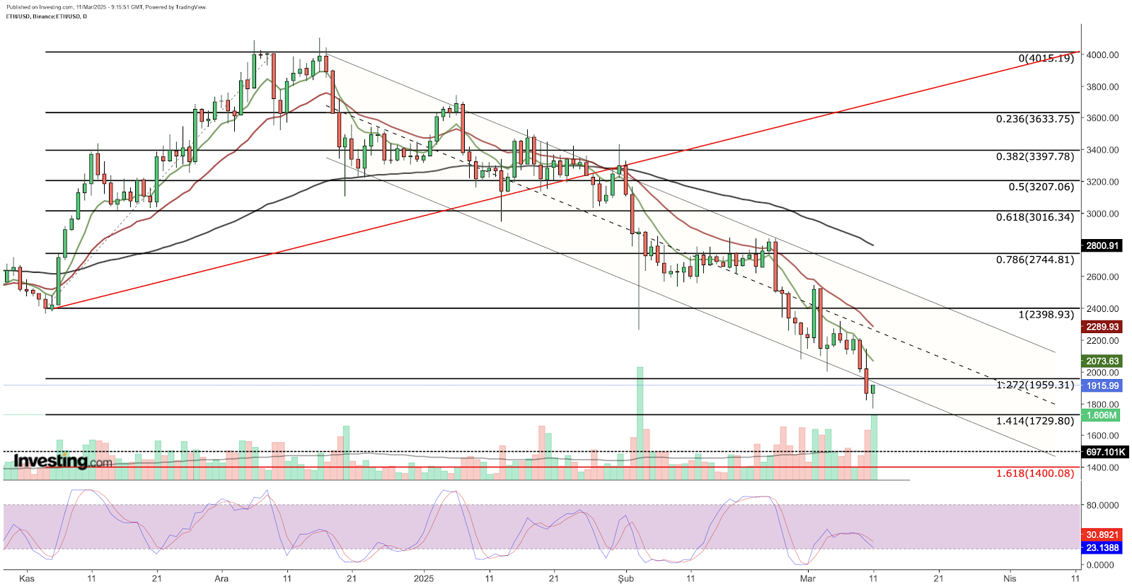 ETH/USD 차트 (일간 타임프레임)