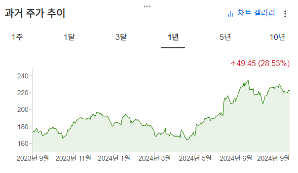 InvestingPro - 애플 주가 