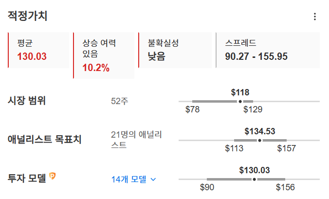 InvestingPro - RTX - 적정가치