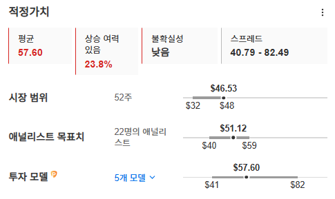 InvestingPro - 뱅크오브아메리카 - 적정가치