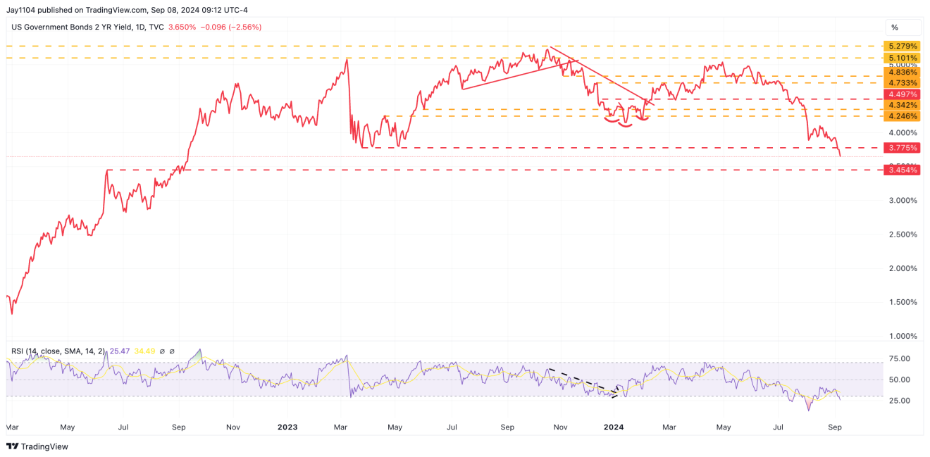 US 2-Yr Yield Daily Chart