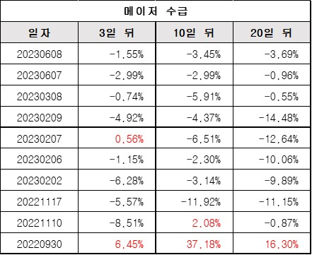 메이저수급