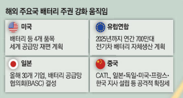 해외 주요국 배터리 주권 강화 움직임