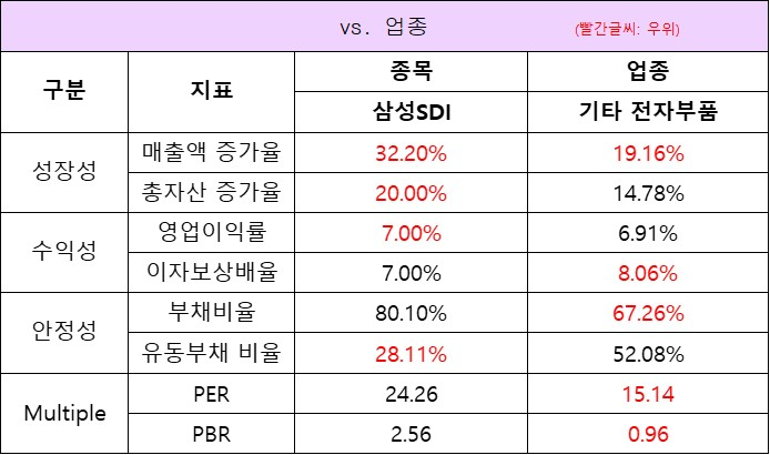 업종대비