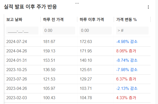 InvestingPro - 구글 - 주가 반응 