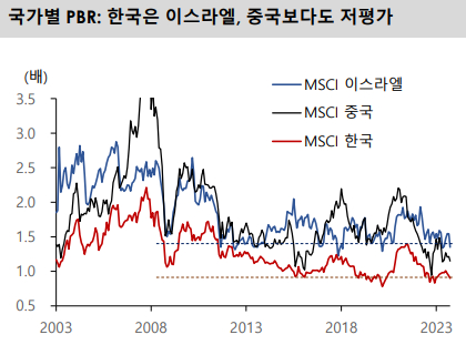 이스라엘, 중국보다 PBR 저평가된 한국증시