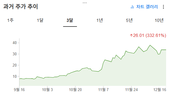 InvestingPro - 아이온큐 - 주가