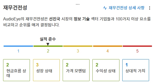 InvestingPro - 오디오아이 - 재무건전성