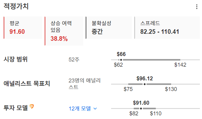 InvestingPro - 덱스컴 - 적정가치