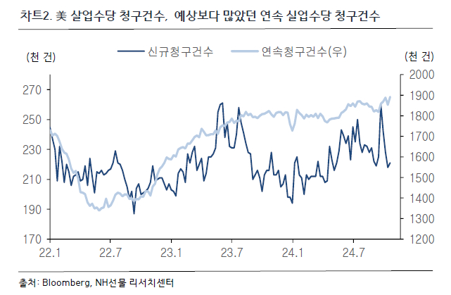 美 살업수당 청구건수,  예상보다 많았던 연속 실업수당 청구건수