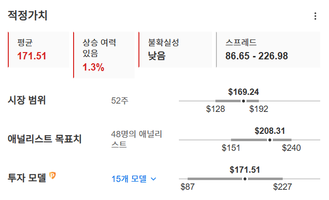 InvestingPro - 구글 - 적정가치